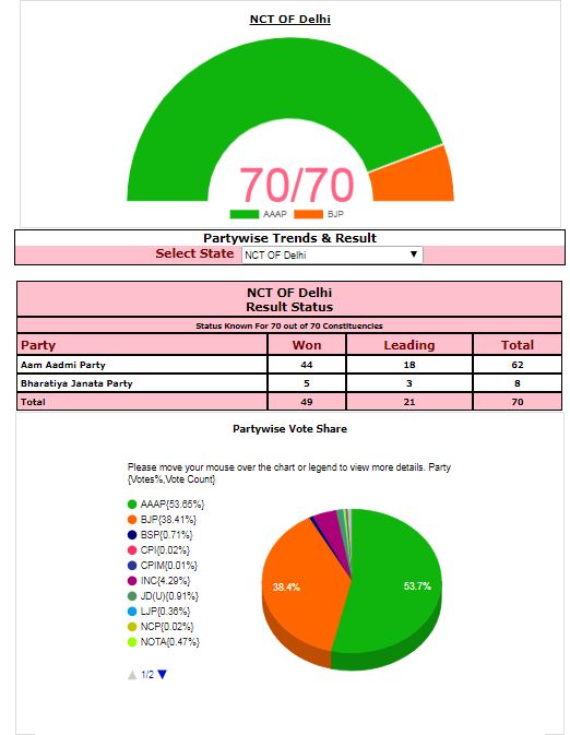 Delhi election result