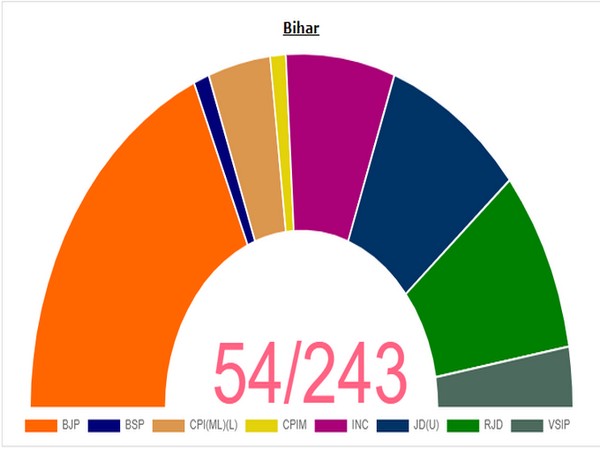 Bihar election results