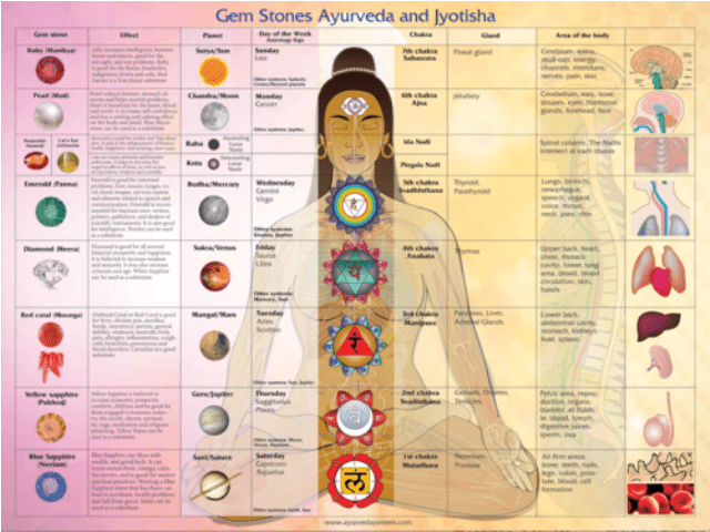 Astrology and Ayurveda (Ayurved & Jyotish) are deeply connected with each other. Astrology is related to human work process and it is necessary to balance the body and mind to get rid of the cycle of birth and death. Only then can the person reach their soul. According to Ayurveda, mainly troublesome. In the body, any kind of fault, gives birth to diseases by creating an entity in the body. Vata gives disease such as air disease, gall heat and cough winter-cough.