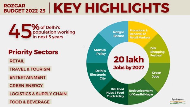 Delhi Budget 2022-23 Delhi Chief Minister Arvind Kejriwal today (26 March 2022) described the 2022-23 budget presented in the Delhi Assembly by Finance Minister Manish Sisodia as "bold and innovative".