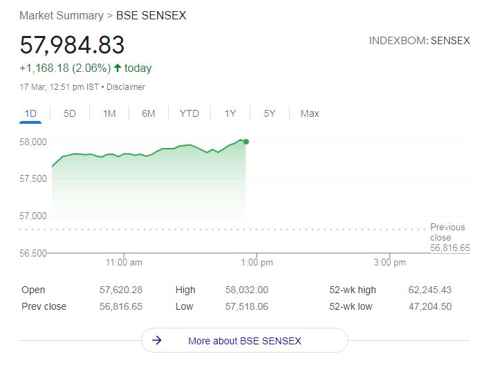 Global equities strengthened after the US Fed raised interest rates. Today (17 March 2022) the equity benchmark Sensex (Sensex) saw a jump of about 850 points during early trading.
