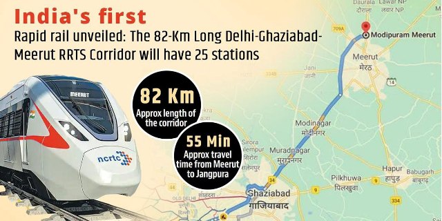 The construction work of 82 km long Regional Rapid Transit System (RRTS- Regional Rapid Transit System) connecting Meerut, Ghaziabad and Delhi with high-speed railway line is in full swing.